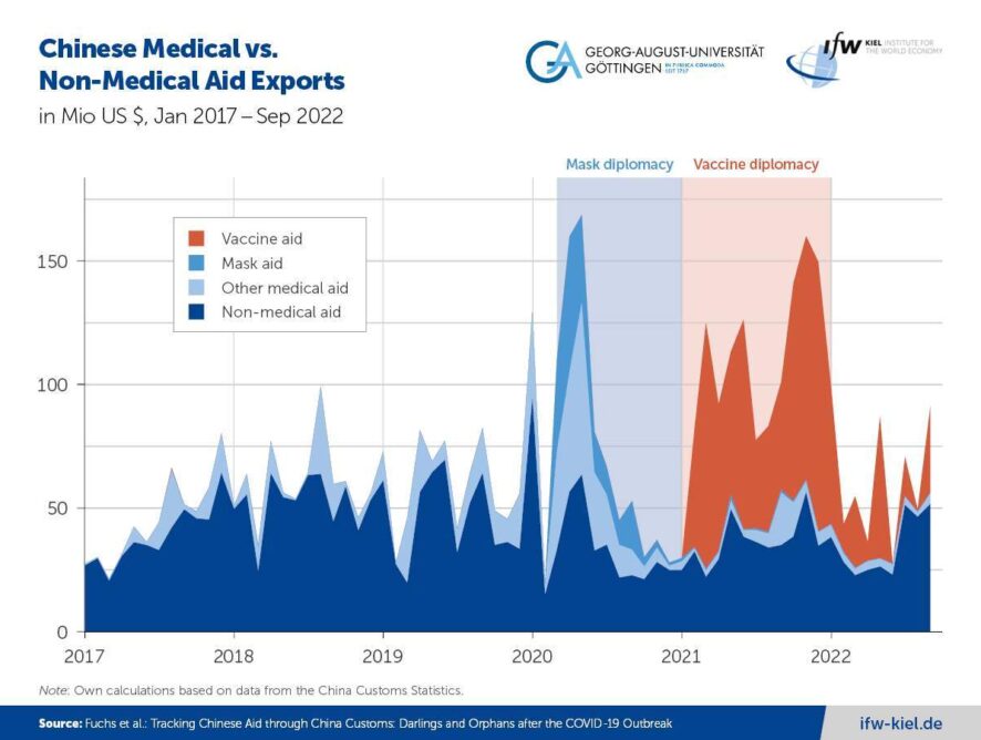 New Database: China's global aid exports: Development assistance according to geopolitical interest